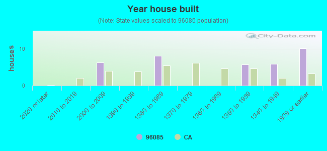 Year house built