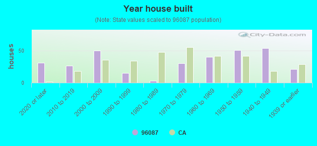 Year house built