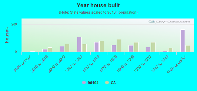 Year house built