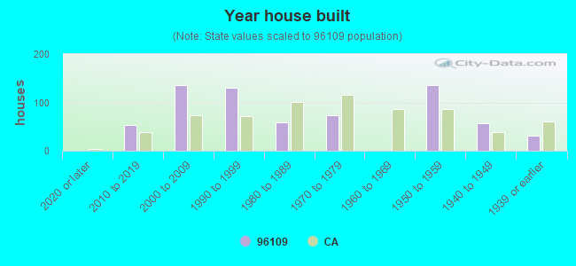 Year house built