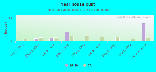 Year house built