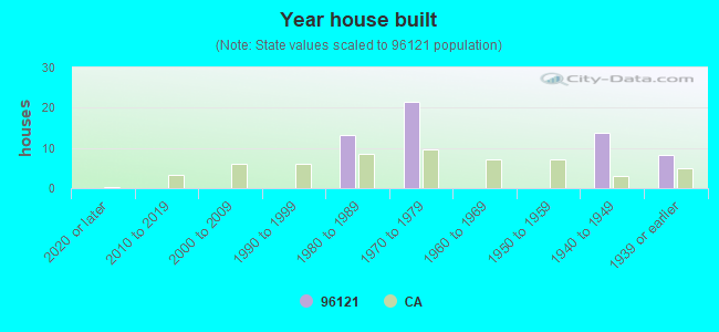 Year house built