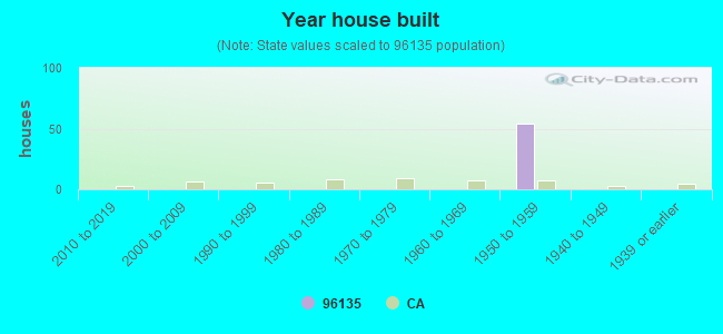 Year house built