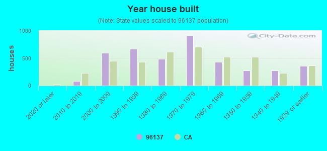 Year house built