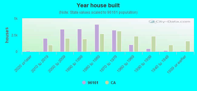 Year house built