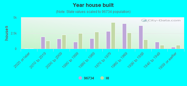 Year house built