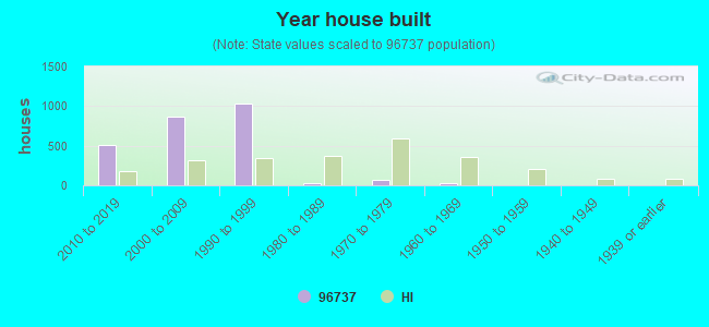 Year house built