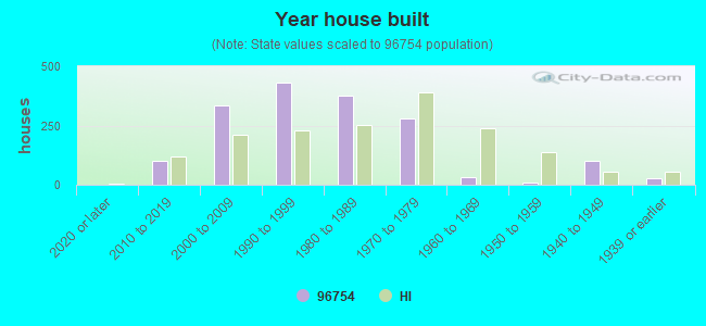 Year house built