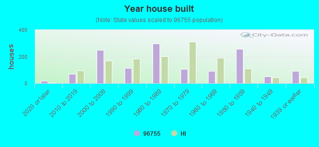 Year house built