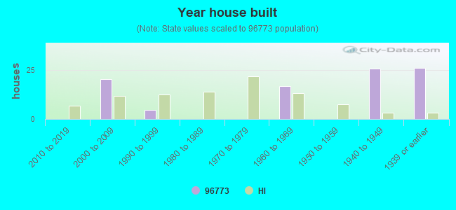 Year house built