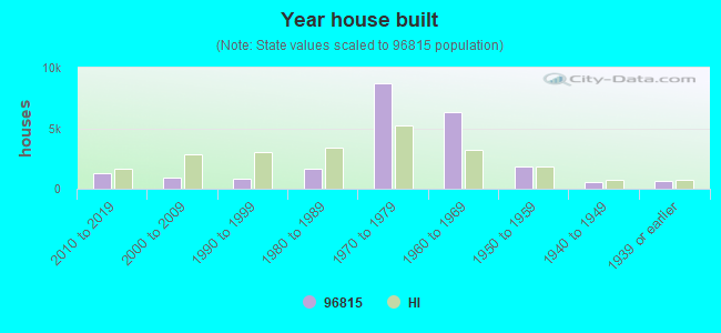 Year house built