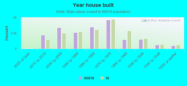 Year house built