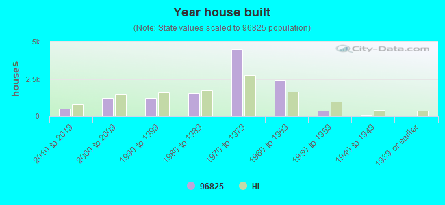 Year house built