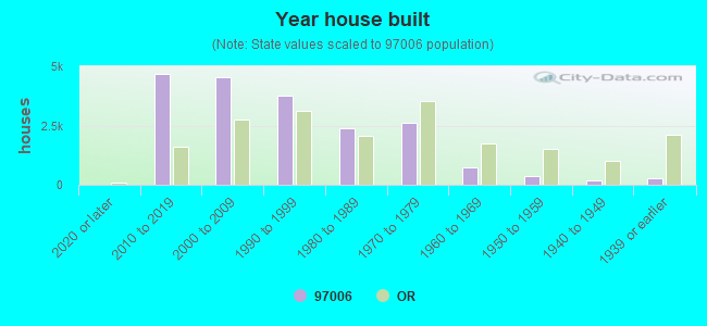 Year house built