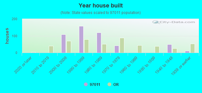 Year house built