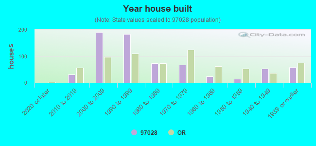 Year house built