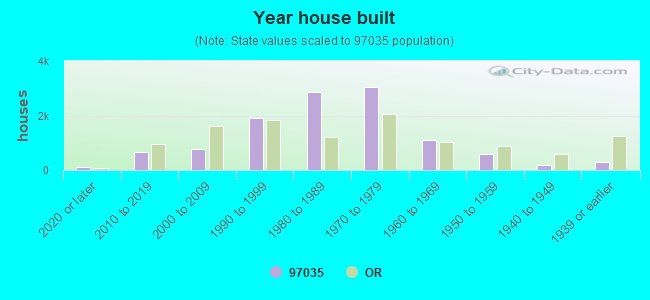 Year house built