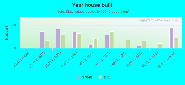 Year house built