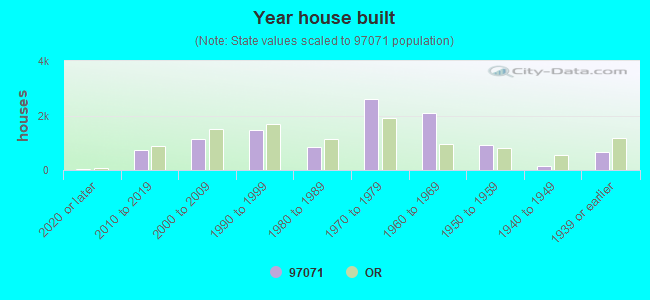 Year house built