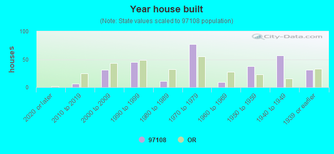 Year house built