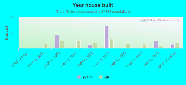 Year house built