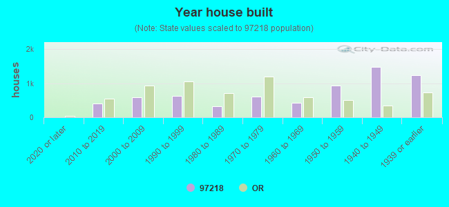 Year house built