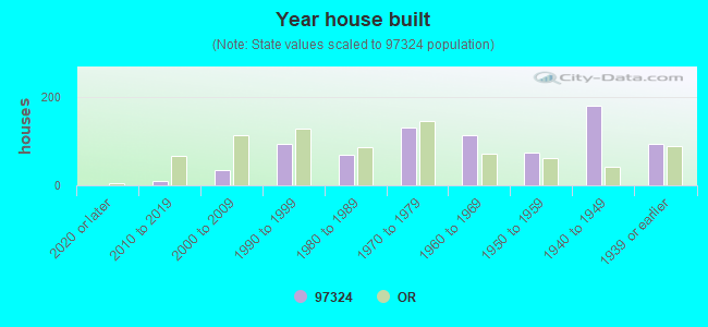 Year house built