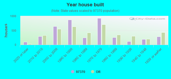 Year house built