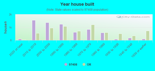 Year house built