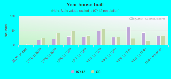 Year house built