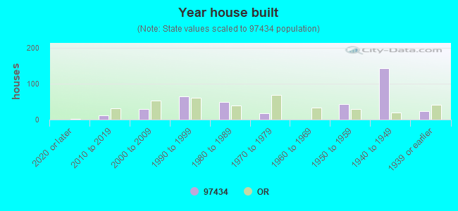 Year house built