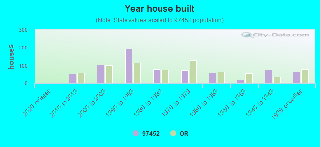 Year house built