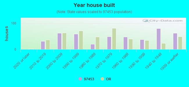 Year house built