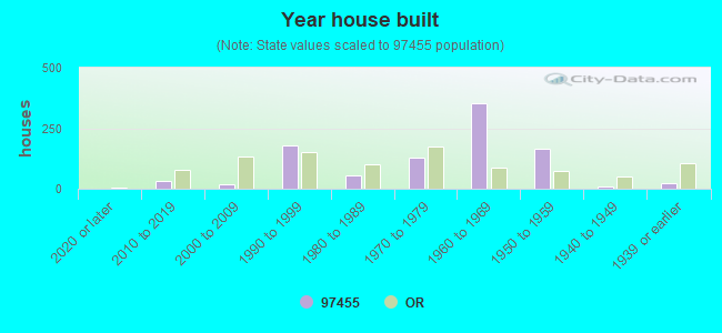 Year house built