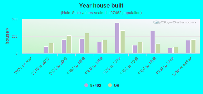 Year house built