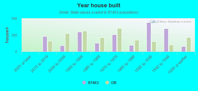 Year house built