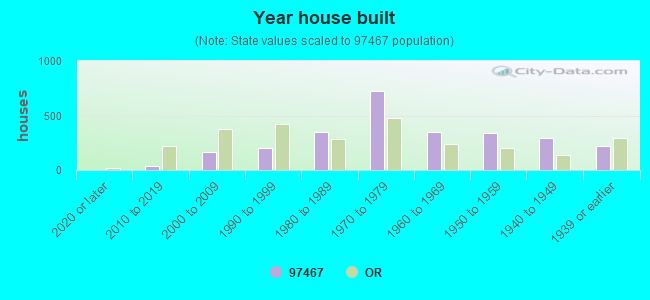 Year house built