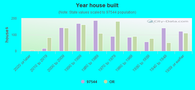 Year house built