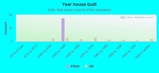 Year house built