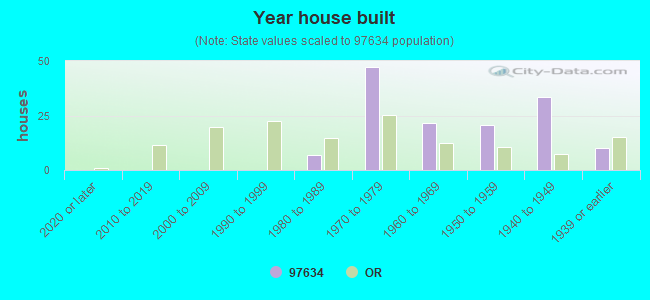 Year house built