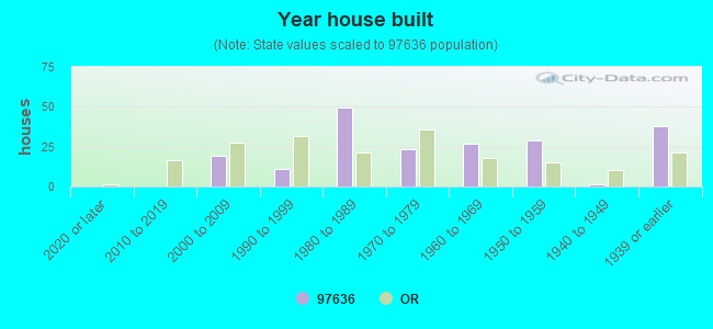 Year house built