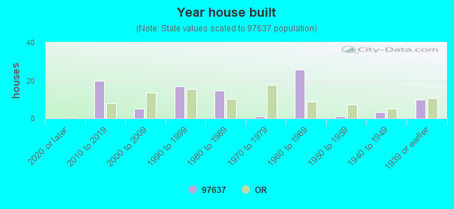 Year house built