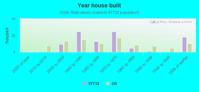 Year house built