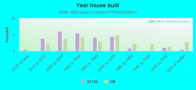 Year house built