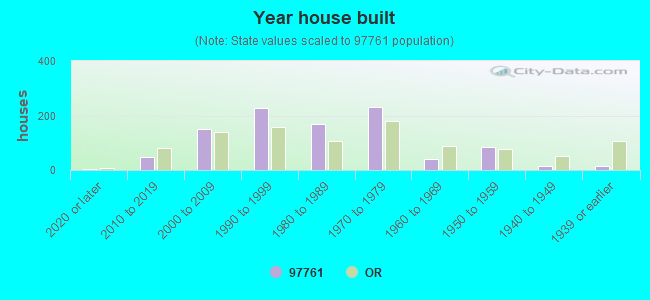 Year house built