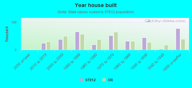 Year house built