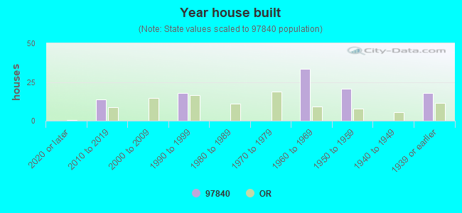 Year house built