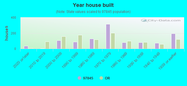 Year house built