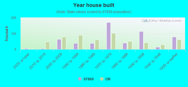 Year house built