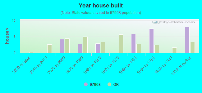 Year house built